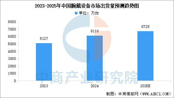 设备行业市场前景预测研究报告（简版）凯发k8网站2025年中国智能穿戴(图8)