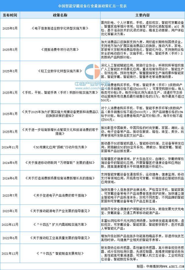 设备行业市场前景预测研究报告（简版）凯发k8网站2025年中国智能穿戴(图12)